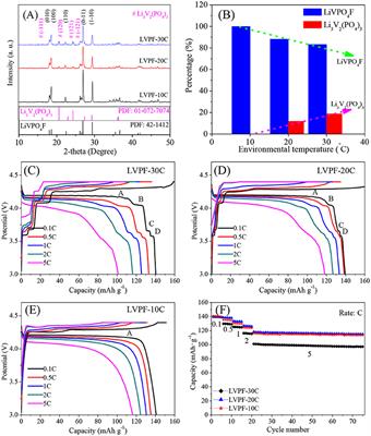 Effect of Environmental Temperature on the Content of Impurity Li3V2(PO4)3/C in LiVPO4F/C Cathode for Lithium-ion Batteries